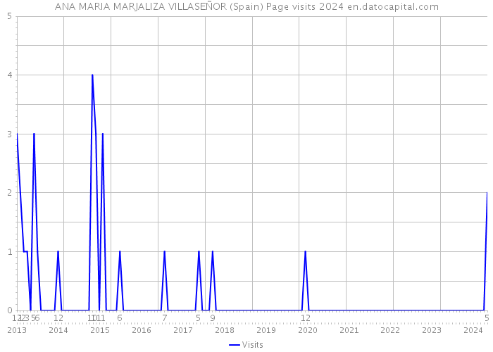 ANA MARIA MARJALIZA VILLASEÑOR (Spain) Page visits 2024 