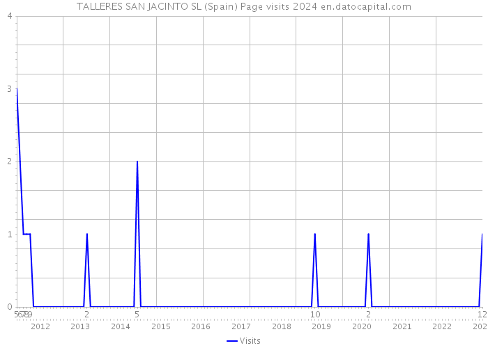 TALLERES SAN JACINTO SL (Spain) Page visits 2024 