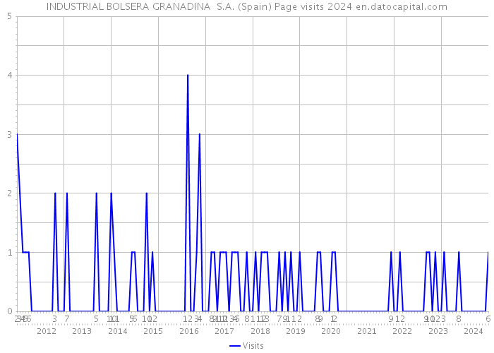 INDUSTRIAL BOLSERA GRANADINA S.A. (Spain) Page visits 2024 