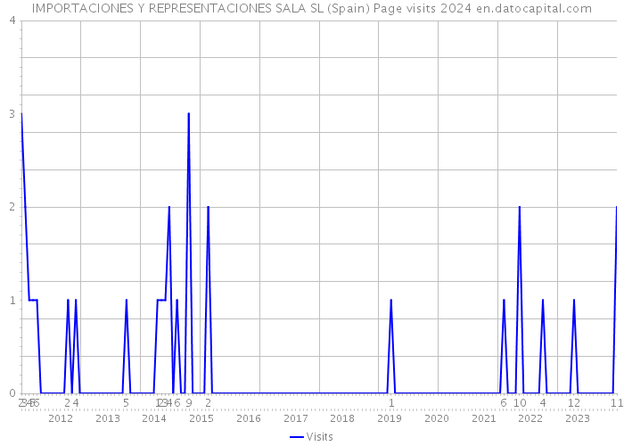 IMPORTACIONES Y REPRESENTACIONES SALA SL (Spain) Page visits 2024 