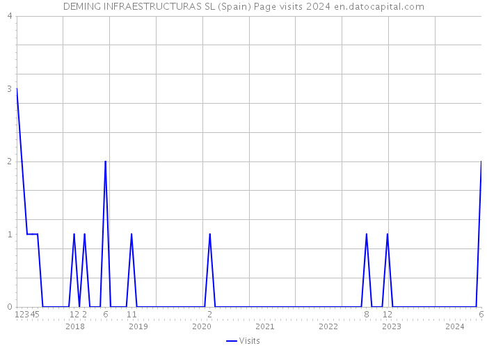 DEMING INFRAESTRUCTURAS SL (Spain) Page visits 2024 