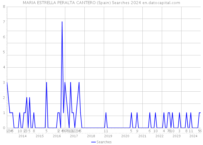 MARIA ESTRELLA PERALTA CANTERO (Spain) Searches 2024 