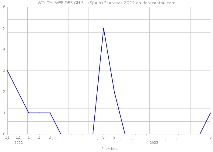 WOLTAI WEB DESIGN SL. (Spain) Searches 2024 