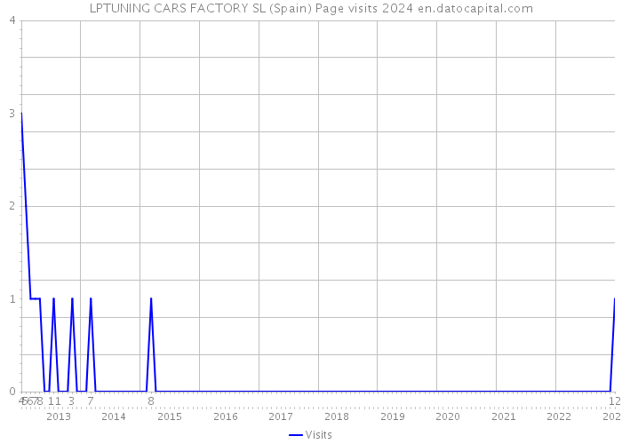 LPTUNING CARS FACTORY SL (Spain) Page visits 2024 