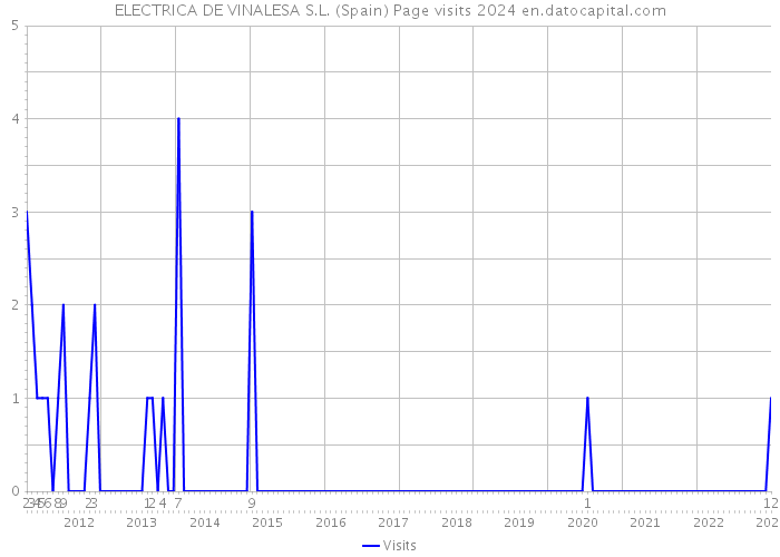 ELECTRICA DE VINALESA S.L. (Spain) Page visits 2024 
