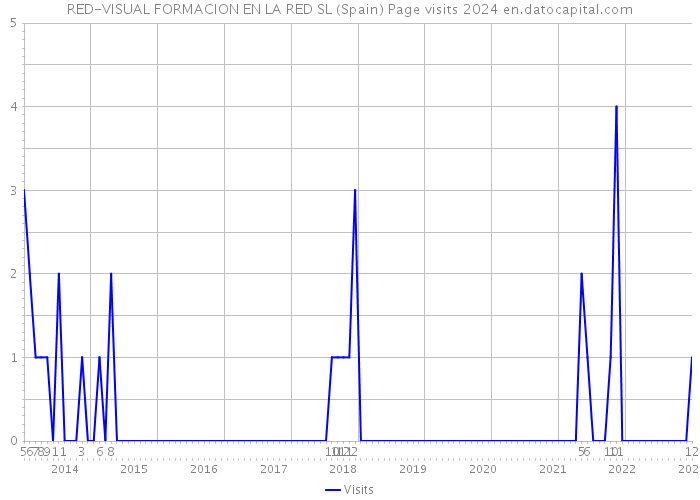 RED-VISUAL FORMACION EN LA RED SL (Spain) Page visits 2024 