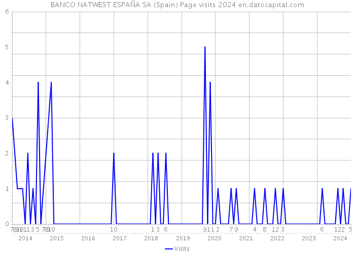 BANCO NATWEST ESPAÑA SA (Spain) Page visits 2024 