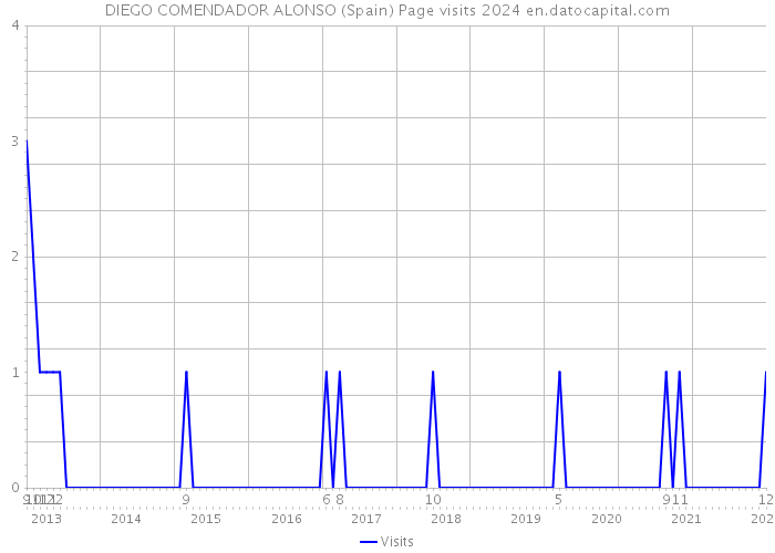 DIEGO COMENDADOR ALONSO (Spain) Page visits 2024 