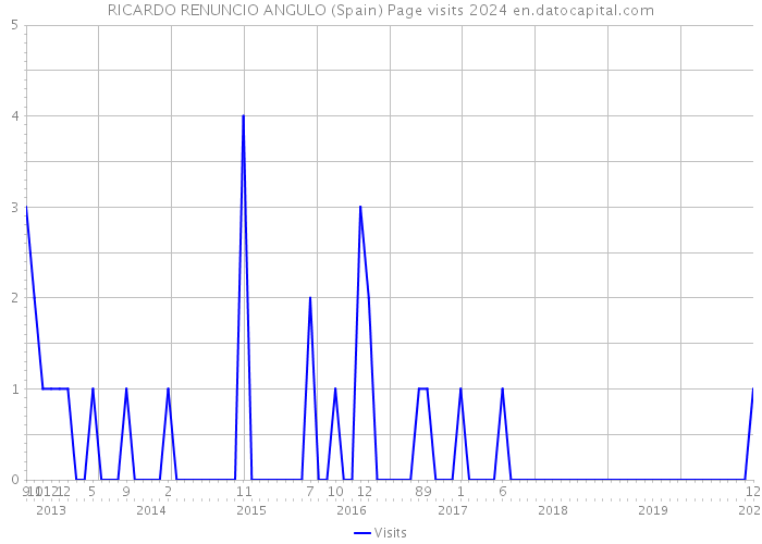 RICARDO RENUNCIO ANGULO (Spain) Page visits 2024 