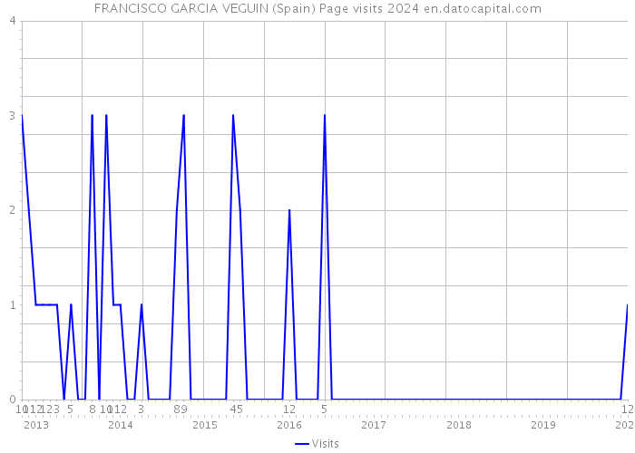 FRANCISCO GARCIA VEGUIN (Spain) Page visits 2024 