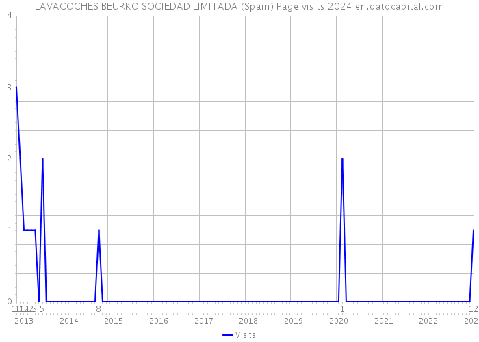 LAVACOCHES BEURKO SOCIEDAD LIMITADA (Spain) Page visits 2024 