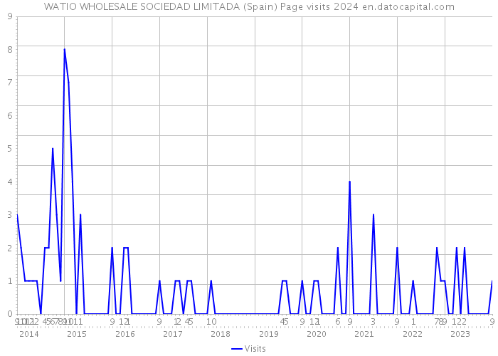 WATIO WHOLESALE SOCIEDAD LIMITADA (Spain) Page visits 2024 