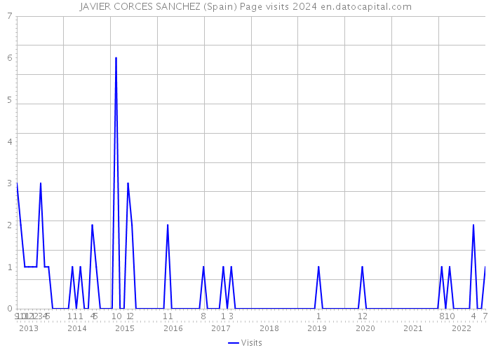JAVIER CORCES SANCHEZ (Spain) Page visits 2024 