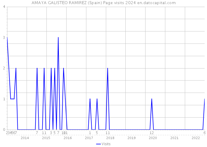 AMAYA GALISTEO RAMIREZ (Spain) Page visits 2024 