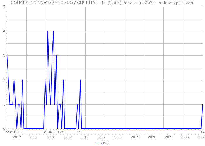 CONSTRUCCIONES FRANCISCO AGUSTIN S. L. U. (Spain) Page visits 2024 