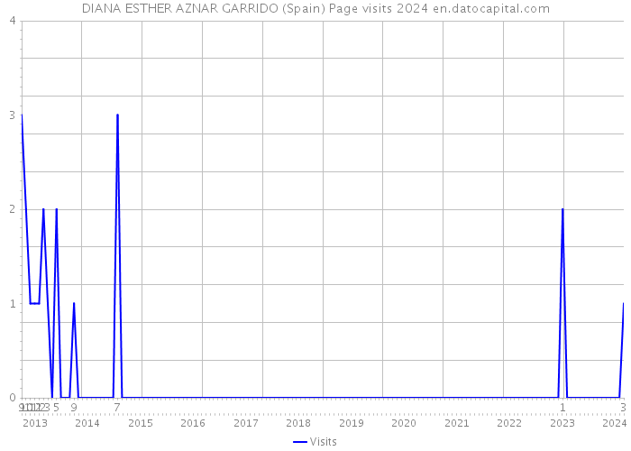 DIANA ESTHER AZNAR GARRIDO (Spain) Page visits 2024 