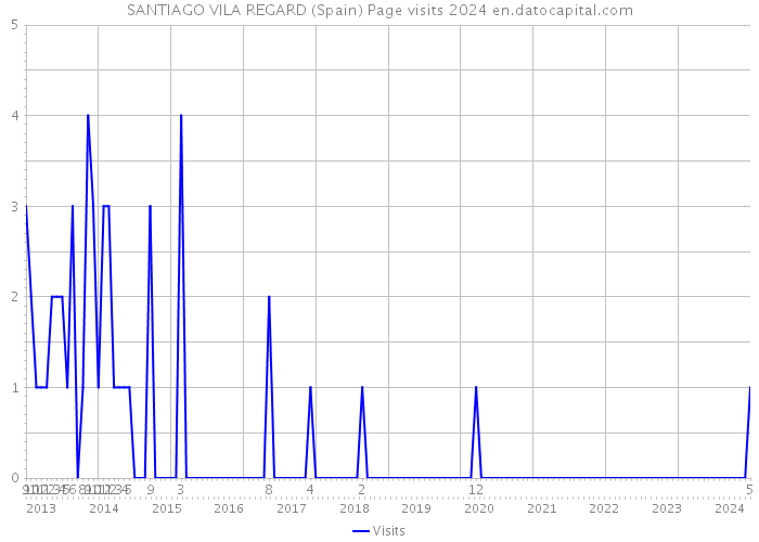 SANTIAGO VILA REGARD (Spain) Page visits 2024 