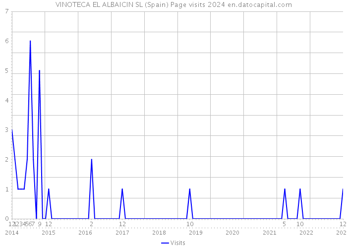 VINOTECA EL ALBAICIN SL (Spain) Page visits 2024 