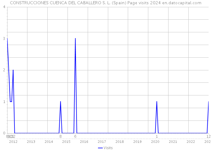 CONSTRUCCIONES CUENCA DEL CABALLERO S. L. (Spain) Page visits 2024 