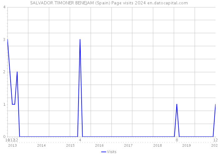 SALVADOR TIMONER BENEJAM (Spain) Page visits 2024 