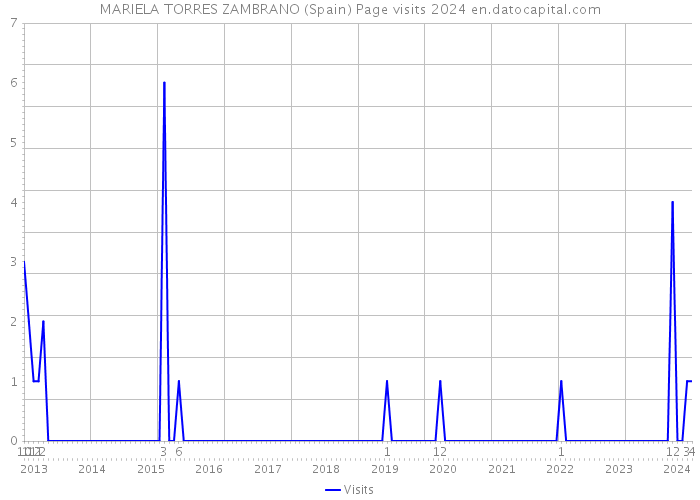 MARIELA TORRES ZAMBRANO (Spain) Page visits 2024 