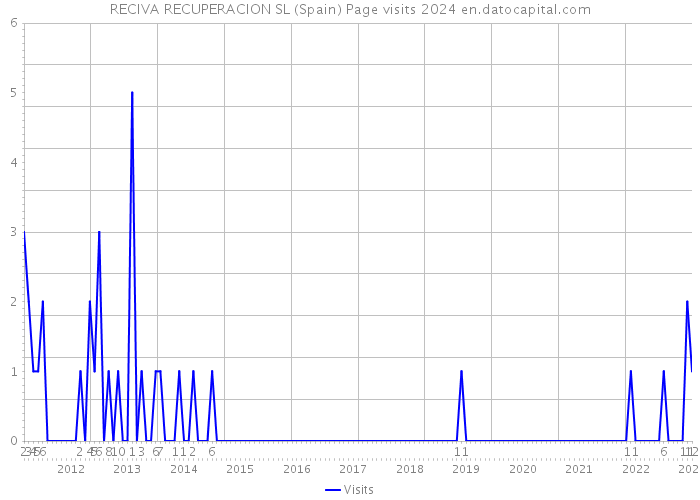 RECIVA RECUPERACION SL (Spain) Page visits 2024 