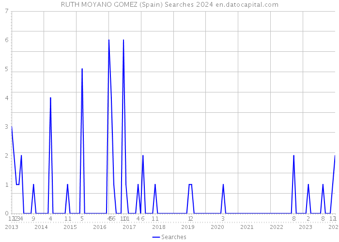 RUTH MOYANO GOMEZ (Spain) Searches 2024 