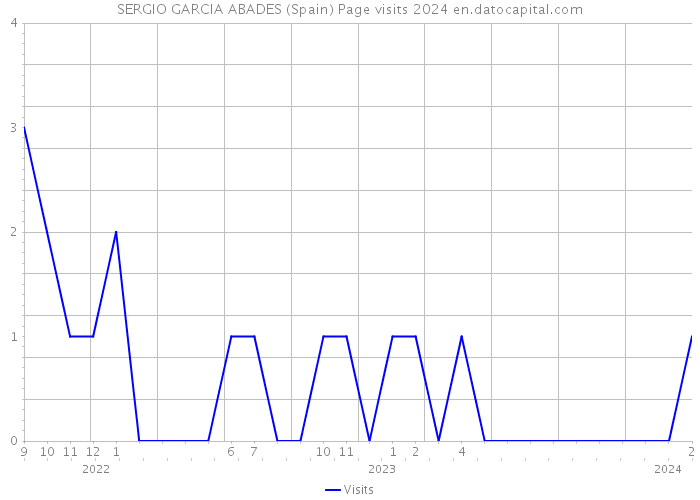 SERGIO GARCIA ABADES (Spain) Page visits 2024 
