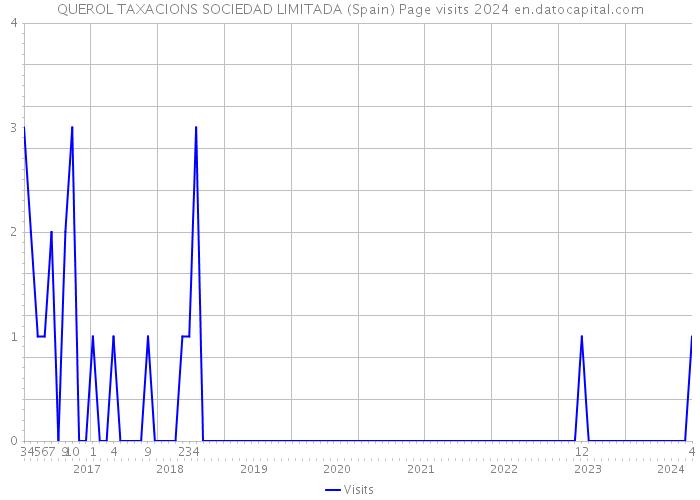 QUEROL TAXACIONS SOCIEDAD LIMITADA (Spain) Page visits 2024 