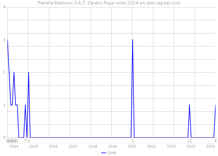 Familia Martinez S.A.T. (Spain) Page visits 2024 