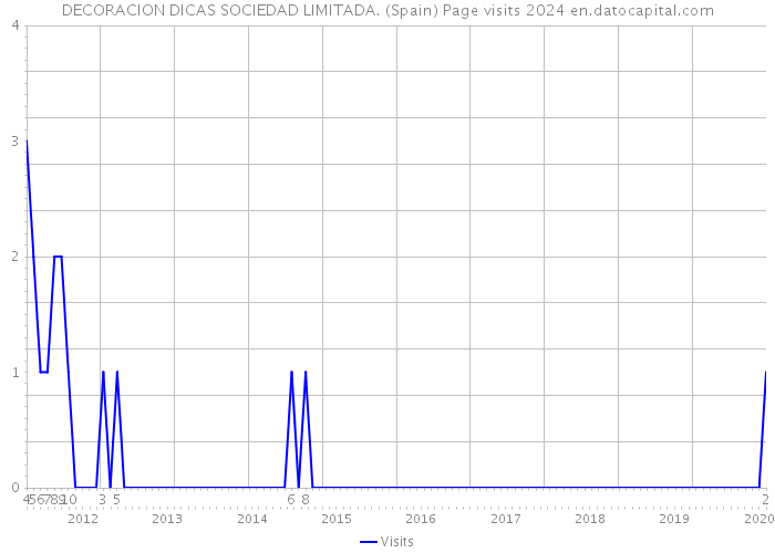 DECORACION DICAS SOCIEDAD LIMITADA. (Spain) Page visits 2024 