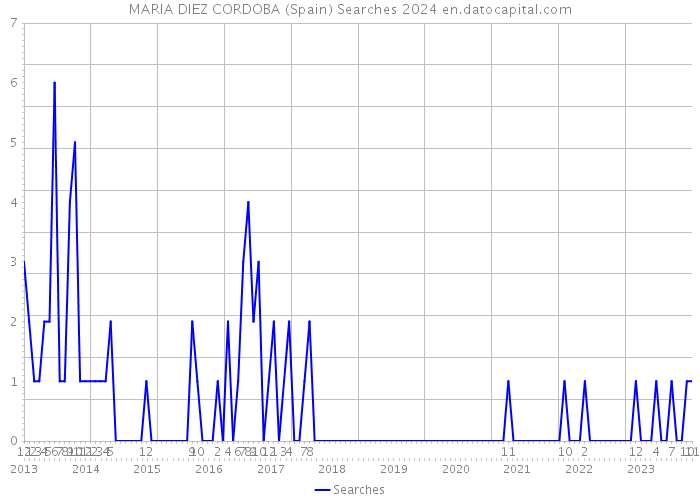 MARIA DIEZ CORDOBA (Spain) Searches 2024 