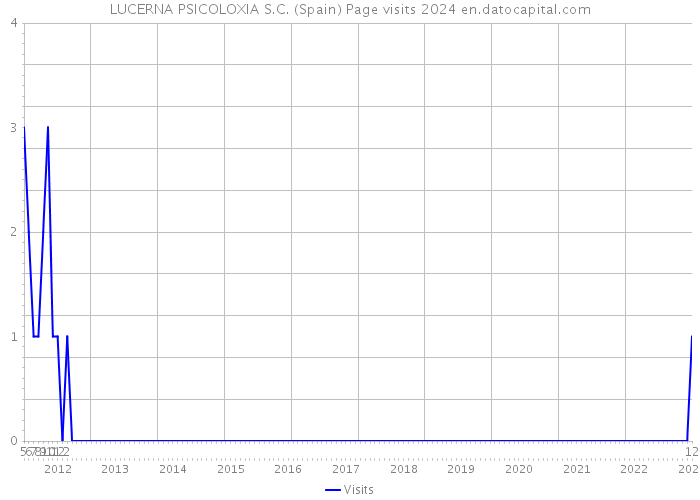LUCERNA PSICOLOXIA S.C. (Spain) Page visits 2024 