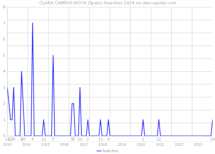 CLARA CAMPAS MOYA (Spain) Searches 2024 