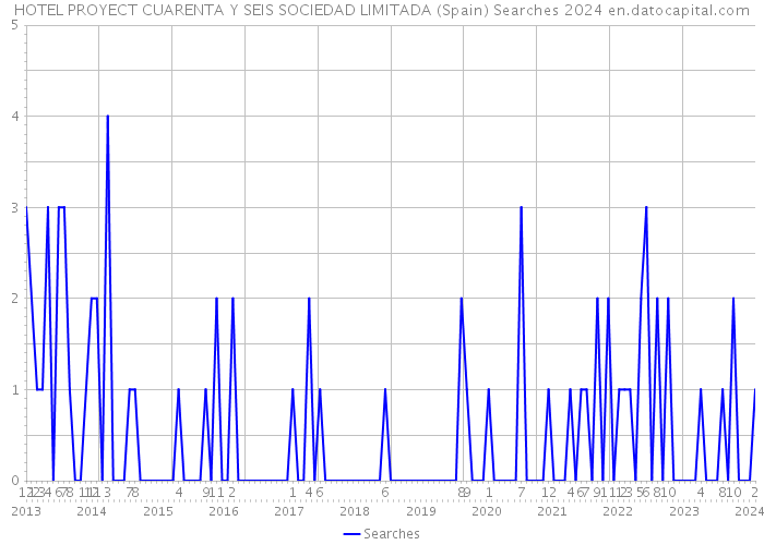 HOTEL PROYECT CUARENTA Y SEIS SOCIEDAD LIMITADA (Spain) Searches 2024 