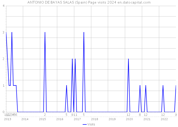 ANTONIO DE BAYAS SALAS (Spain) Page visits 2024 
