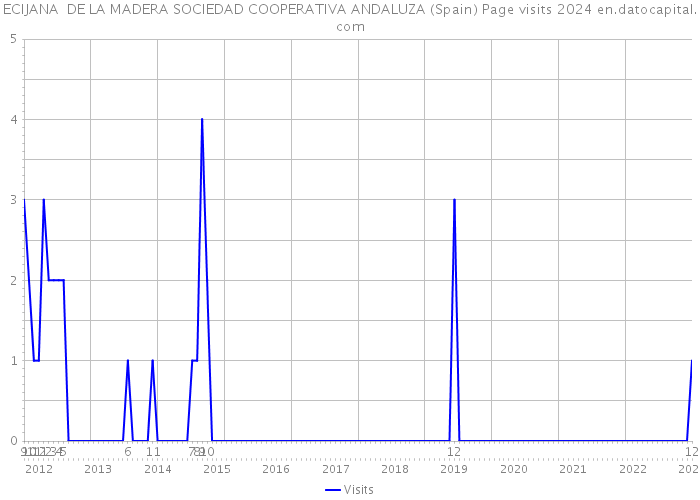 ECIJANA DE LA MADERA SOCIEDAD COOPERATIVA ANDALUZA (Spain) Page visits 2024 