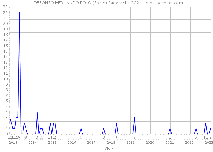 ILDEFONSO HERNANDO POLO (Spain) Page visits 2024 