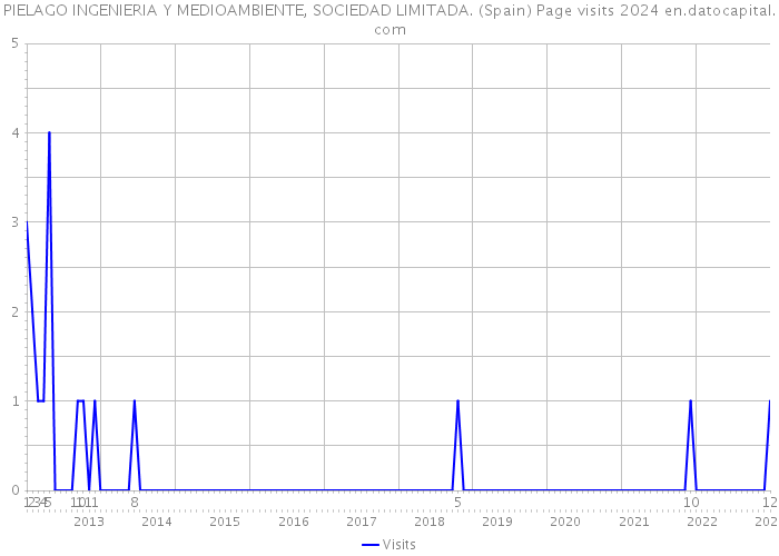 PIELAGO INGENIERIA Y MEDIOAMBIENTE, SOCIEDAD LIMITADA. (Spain) Page visits 2024 
