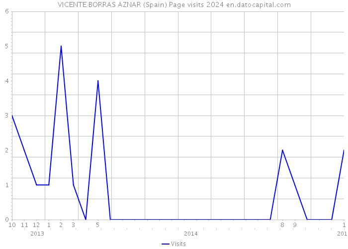VICENTE BORRAS AZNAR (Spain) Page visits 2024 