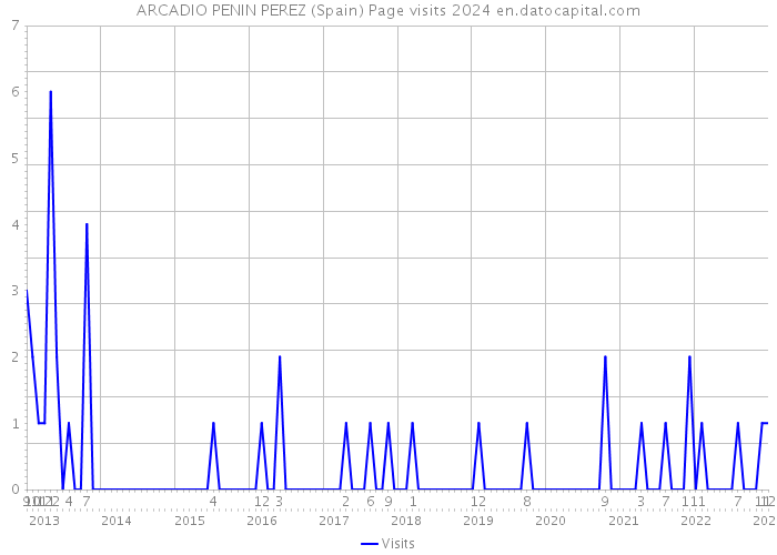 ARCADIO PENIN PEREZ (Spain) Page visits 2024 