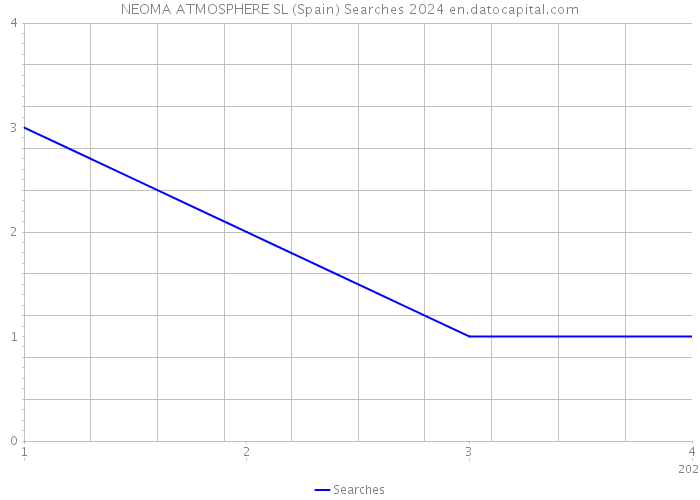 NEOMA ATMOSPHERE SL (Spain) Searches 2024 