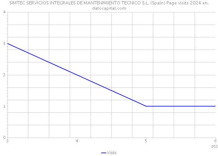 SIMTEC SERVICIOS INTEGRALES DE MANTENIMIENTO TECNICO S.L. (Spain) Page visits 2024 