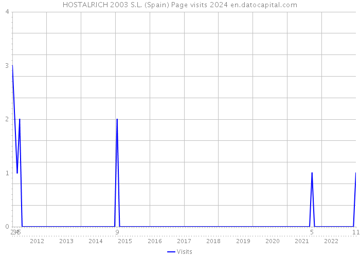 HOSTALRICH 2003 S.L. (Spain) Page visits 2024 