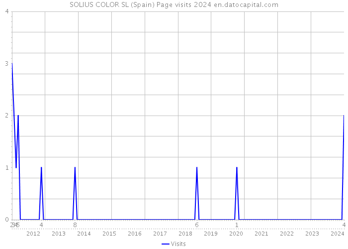 SOLIUS COLOR SL (Spain) Page visits 2024 