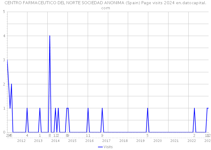 CENTRO FARMACEUTICO DEL NORTE SOCIEDAD ANONIMA (Spain) Page visits 2024 