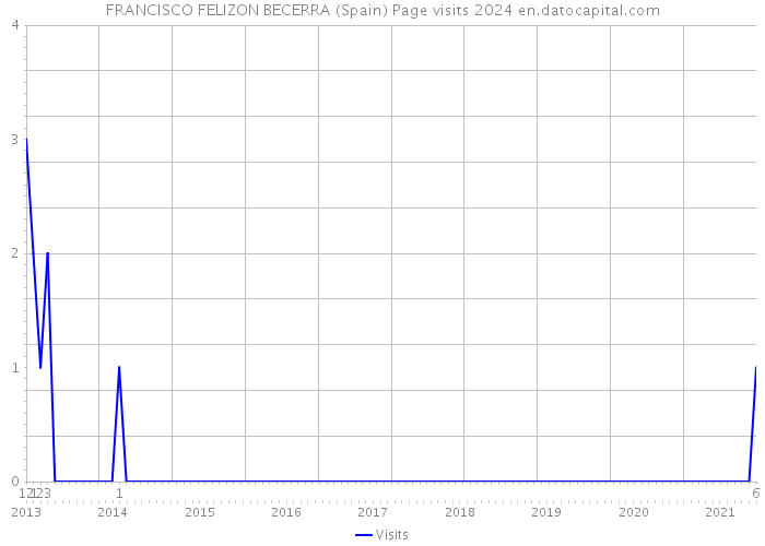 FRANCISCO FELIZON BECERRA (Spain) Page visits 2024 
