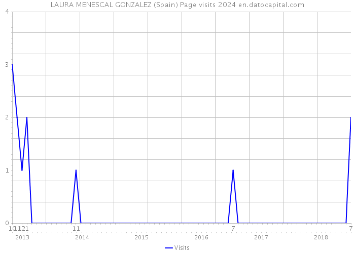 LAURA MENESCAL GONZALEZ (Spain) Page visits 2024 