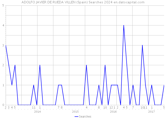 ADOLFO JAVIER DE RUEDA VILLEN (Spain) Searches 2024 