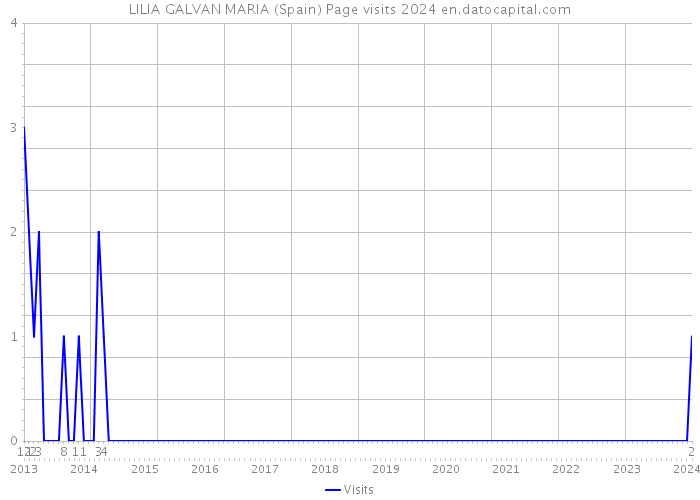 LILIA GALVAN MARIA (Spain) Page visits 2024 